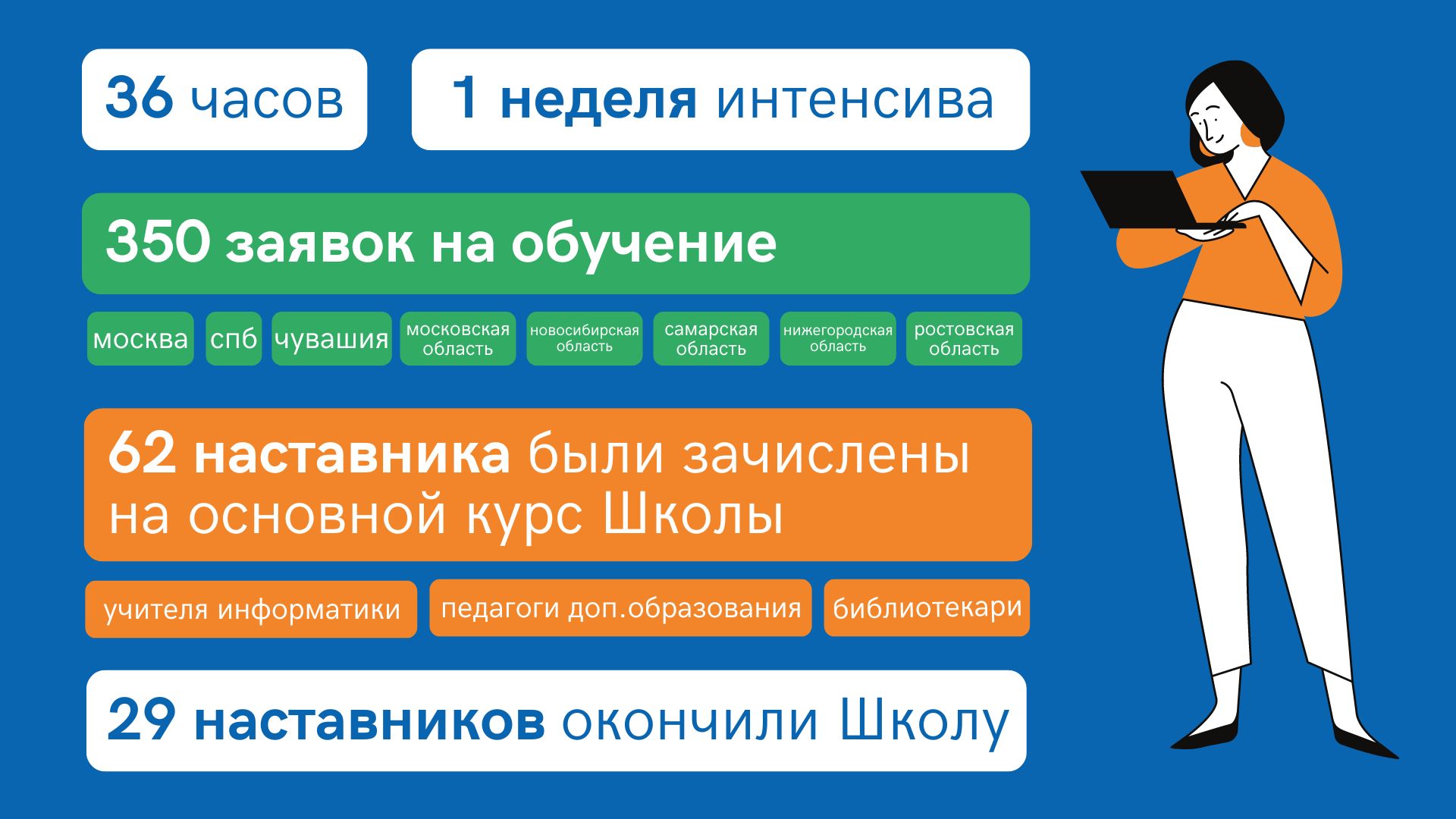 Выпускной во второй Школе наставников «Изучи интернет»